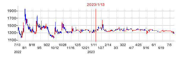 2023年1月13日 17:14前後のの株価チャート